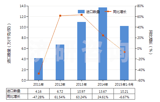 2011-2015年9月中國其他紡織材料制鞋面的鞋靴(HS64052000)進口量及增速統(tǒng)計